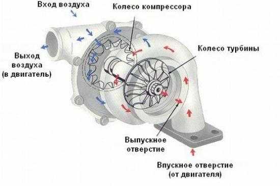 Как правильно ездить на дизеле с турбиной: Так ли страшна турбина? Как правильно ездить с турбомотором и сколько может стоить ремонт