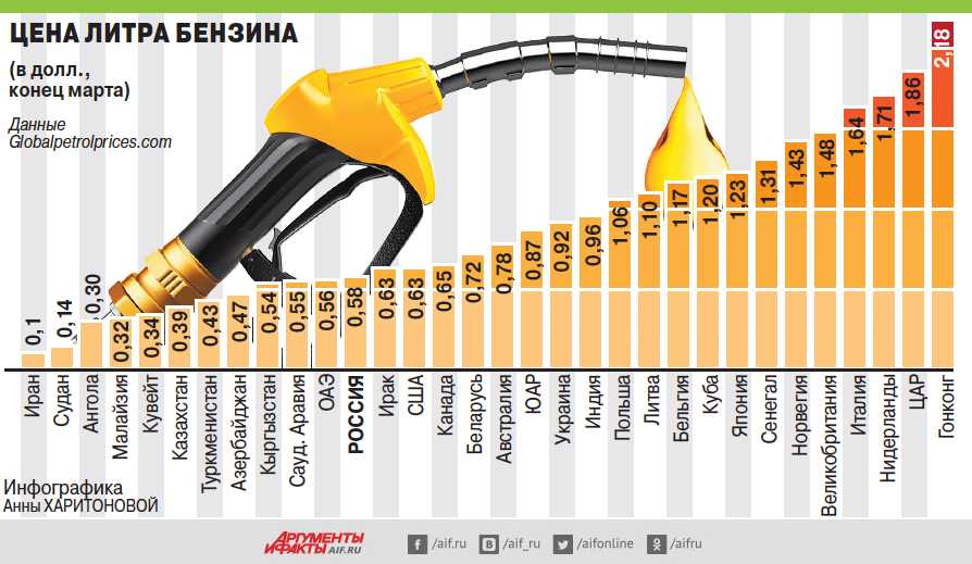 Проект автомобильное топливо