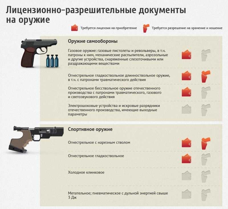 Разрешение на перевозку оружия: Порядок выдачи разрешений на транспортирование и перевозку оружия и патронов.