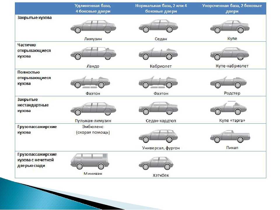 Тип машины: виды и названия легковых, а также фото и примеры