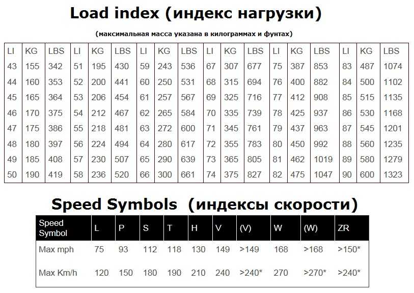 Что означает индекс скорости т: Индексы нагрузки и скорости - Интернет-магазин Колесо72