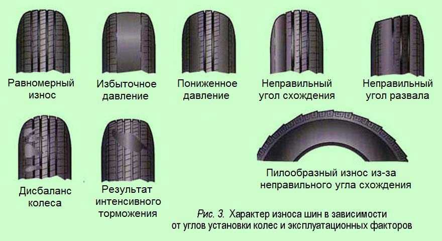 Износ шин картинки