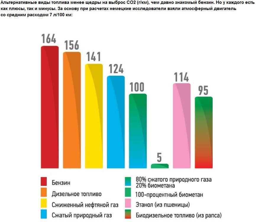 Виды топлива для автомобилей: Виды топлива для автомобилей