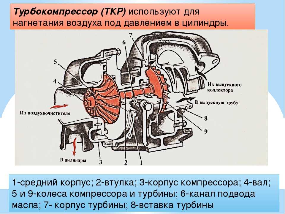 Принцип работы турбированного двигателя: описание и принцип работы, плюсы и минусы