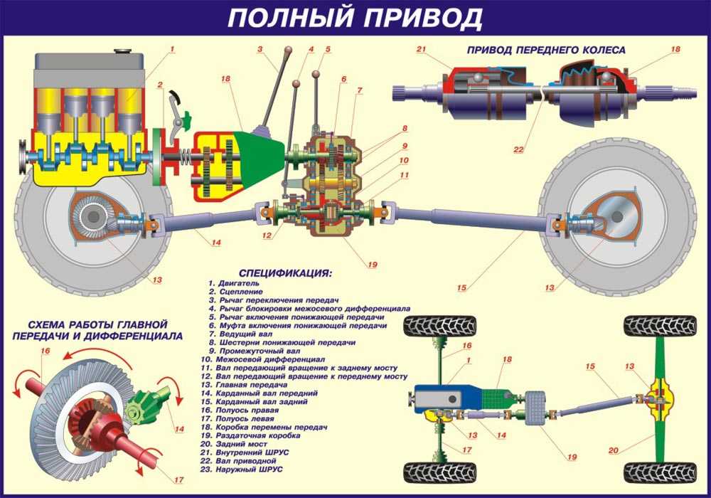 Что лучше передний или задний привод автомобиля: передний (FWD), задний (RWD) или полный (AWD) привод? В каких случаях подходит каждый из них?