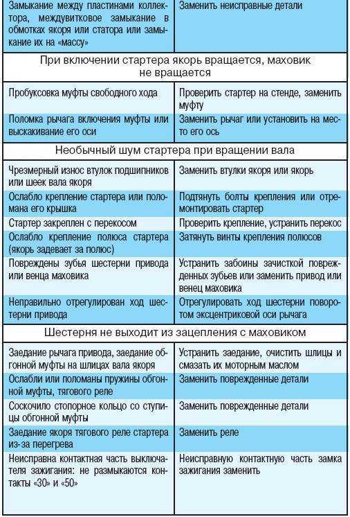 Неисправности стартера автомобиля: Неисправности стартера автомобиля. Наиболее частые причины плохо работающего стартер