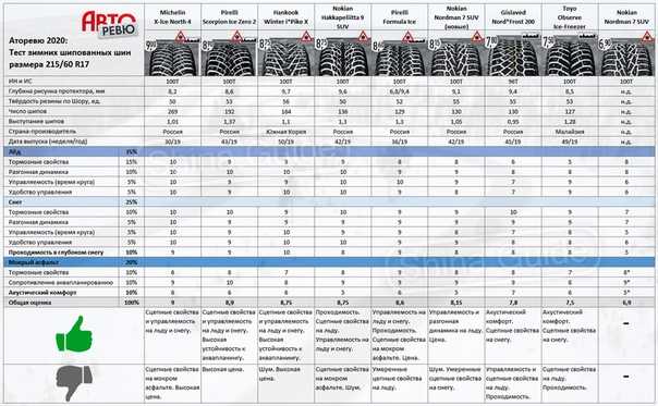 Лучшие шины для кроссовера летние: супертест «За рулем» — журнал За рулем