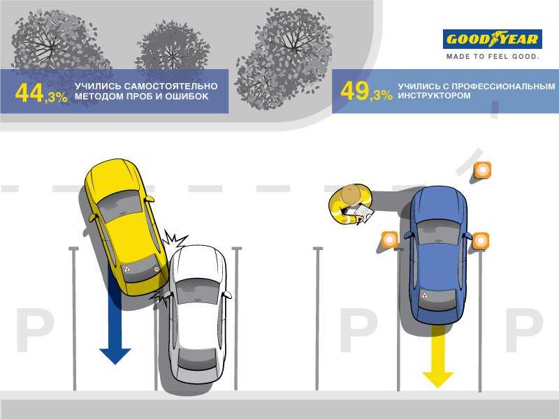 Техника параллельной парковки задним ходом: Параллельная парковка задним ходом: пошаговая инструкция
