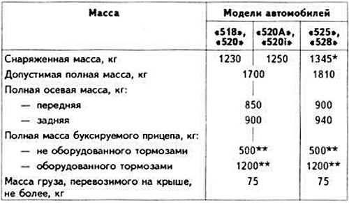 Снаряженная масса авто: Что такое снаряженная, полная и максимально допустимая масса ТС