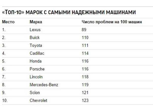 Самая гниющая марка автомобиля в россии: Названы 5 самых быстро гниющих авто в России