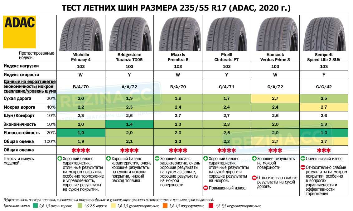 Рейтинг летних шин 2019 2018: Рейтинг летних шин 2018, лучшая резина (топ-10)