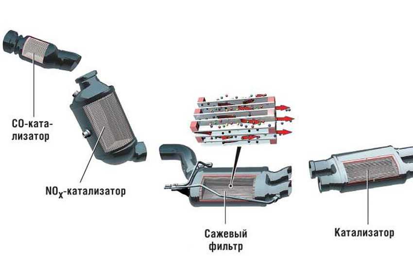 Назначение катализатора в автомобиле: что это, штраф за езду без него, прохождение техосмотра :: Autonews