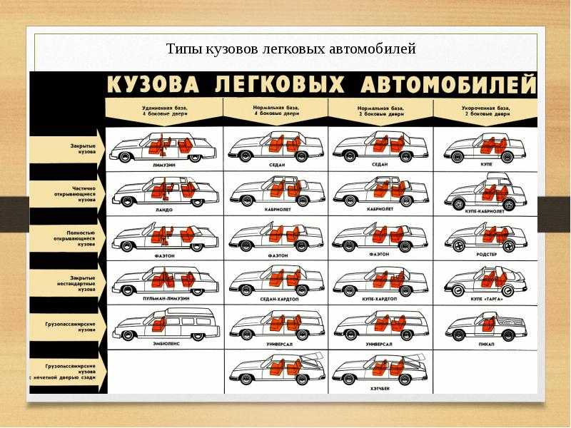 Тип машины: виды и названия легковых, а также фото и примеры