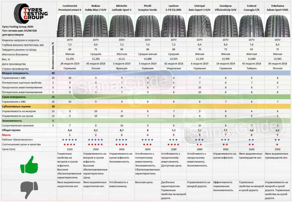 Лучшие шины для кроссовера летние: супертест «За рулем» — журнал За рулем