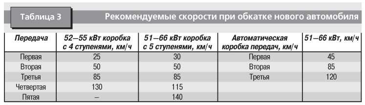 Сколько обкатка нового автомобиля: Правила обкатки нового автомобиля