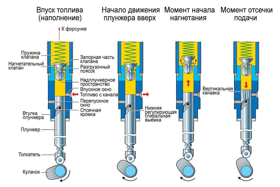 Принцип работы инжектора на автомобилях: Nothing found for Articles Ustrojstvo Inzhektora %23Vidy