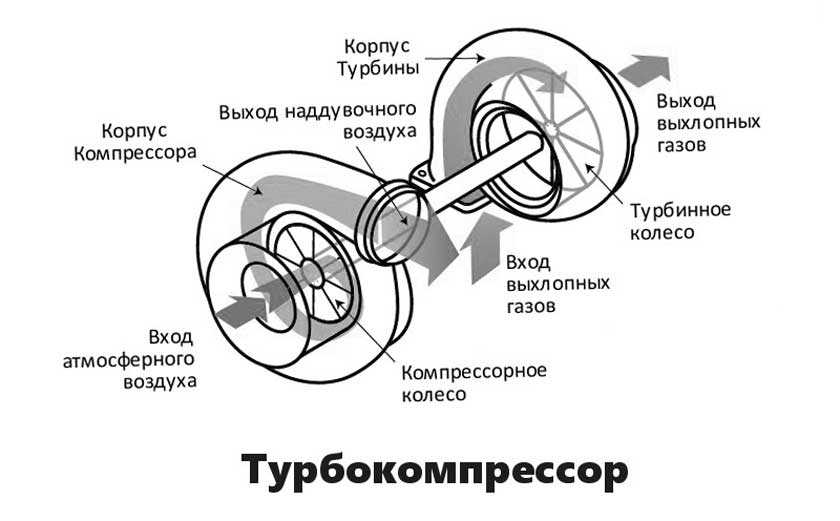 Какой двигатель лучше атмосферный или турбированный: Почему атмосферный мотор лучше турбированного - Лайфхак