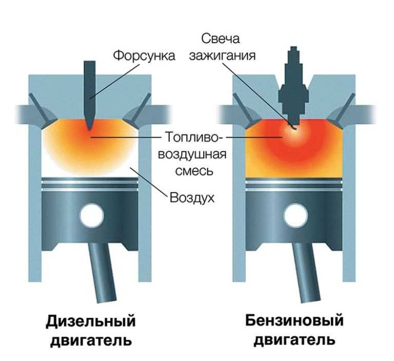 Преимущества дизельного двигателя перед бензиновым: Преимущества дизельного двигателя перед бензиновым