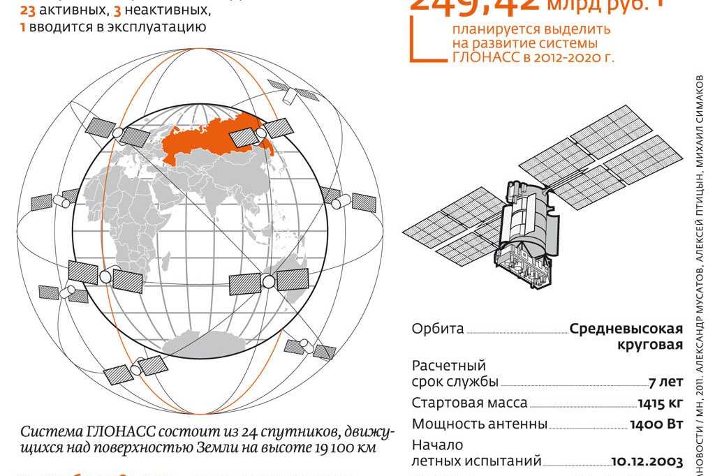 Система глонасс что это: Что такое cистема ГЛОНАСС, как работает и какие дает преимущества?