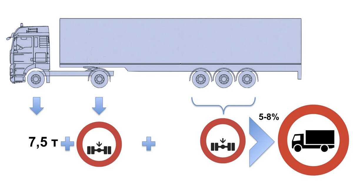 Разрешенная максимальная масса транспортного средства: ДОПУСТИМАЯ МАССА ТРАНСПОРТНОГО СРЕДСТВА \ КонсультантПлюс