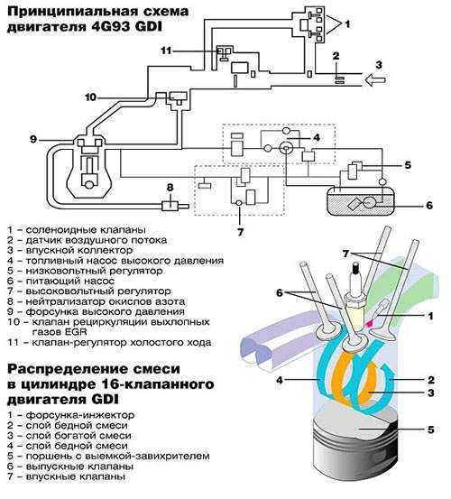 Двигатель gdi плюсы и минусы: Преимущества и недостатки двигателей GDI, TCI, FSI