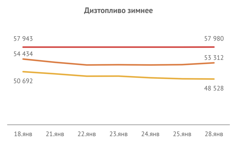 Отличие зимней солярки от летней: Как быстро отличить летнее дизтопливо от зимнего прямо на АЗС - Лайфхак