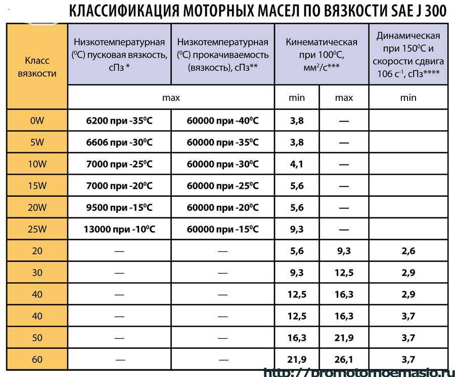 Что означает вязкость масла: Что такое вязкость моторного масла и как выбрать масло по вязкости?
