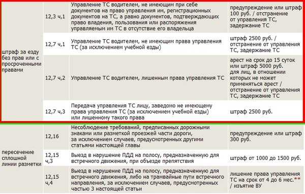 Управление без прав наказание: Штраф за вождение автомобиля без наличия водительских прав в 2023 году 2023