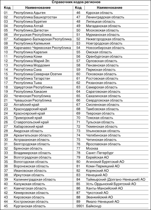 Нумерация регионов: Коды регионов на автомобильных номерах России 2023 таблица и обозначения