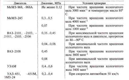 Какое давление масло должно быть в двигателе: Давление масла в двигателе: низкое и высокое. Проблемы, причины, устранение | SUPROTEC