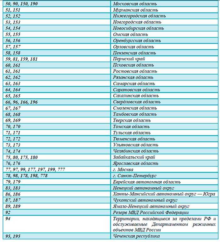 Нумерация регионов: Коды регионов на автомобильных номерах России 2023 таблица и обозначения