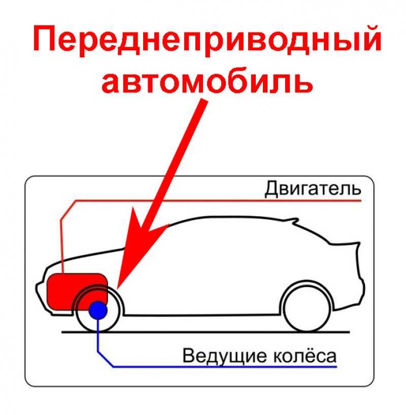 Отличие переднего привода от заднего: Эксперты назвали отличия переднего привода от заднего