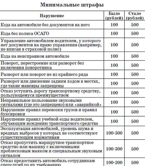 Какой штраф если нет прав на машину: Штраф за вождение автомобиля без наличия водительских прав в 2023 году 2023