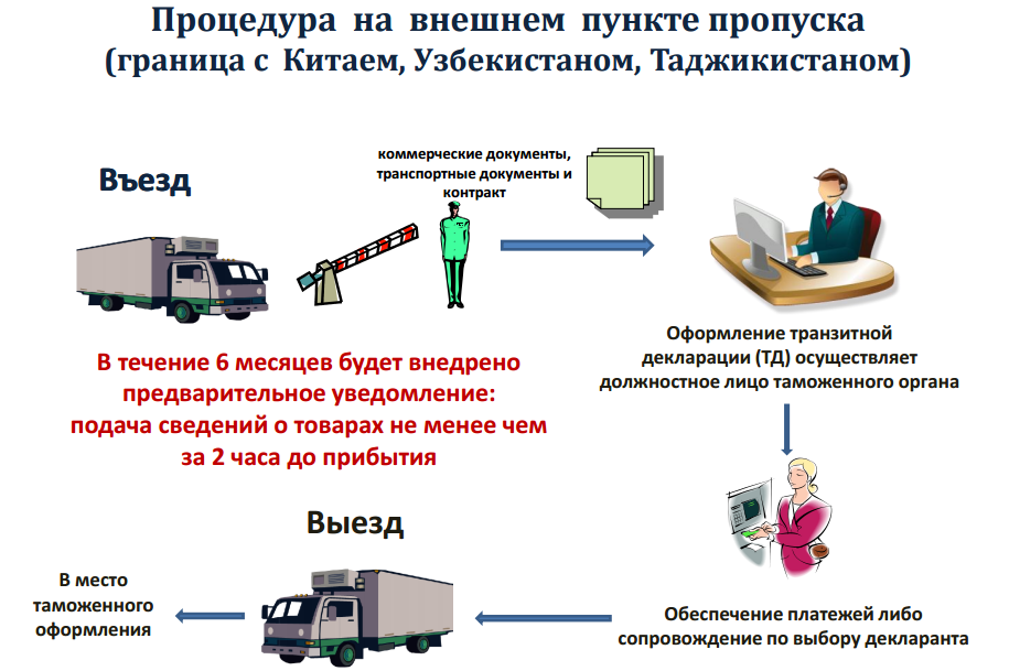 Типовая технологическая схема организации пропуска через государственную границу в автомобильных