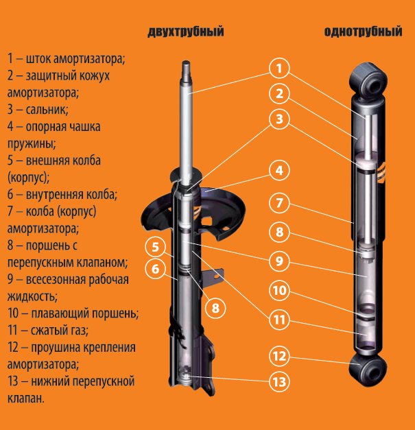 Какие амортизаторы мягче газовые или масляные: газовые или масляные. Советы, как выбрать амортизатор для автомобиля от интернет-магазина запчастей TopDetal.ru