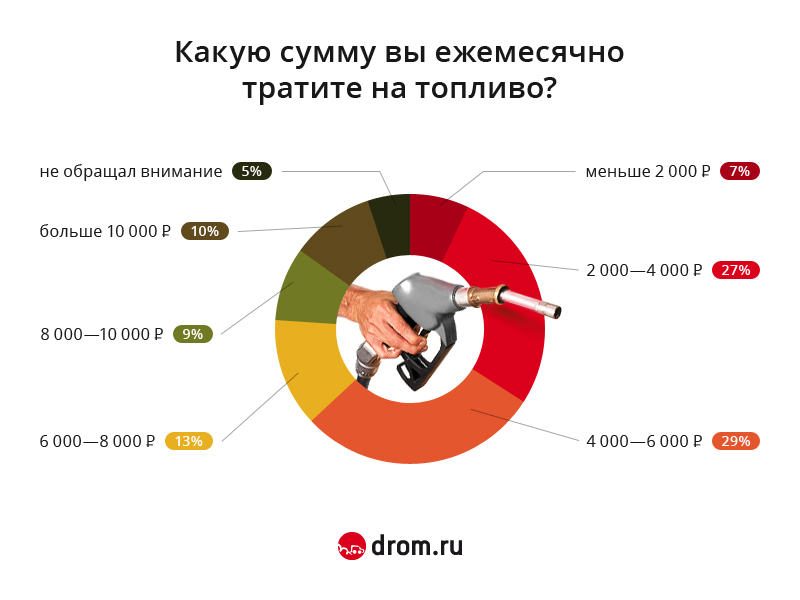Средние расходы на бензин: Сколько денег уходит на содержание автомобиля. Цифры
