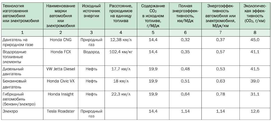 Как определить евро класс автомобиля: как узнать, таблица, законы — Eurorepar Авто Премиум