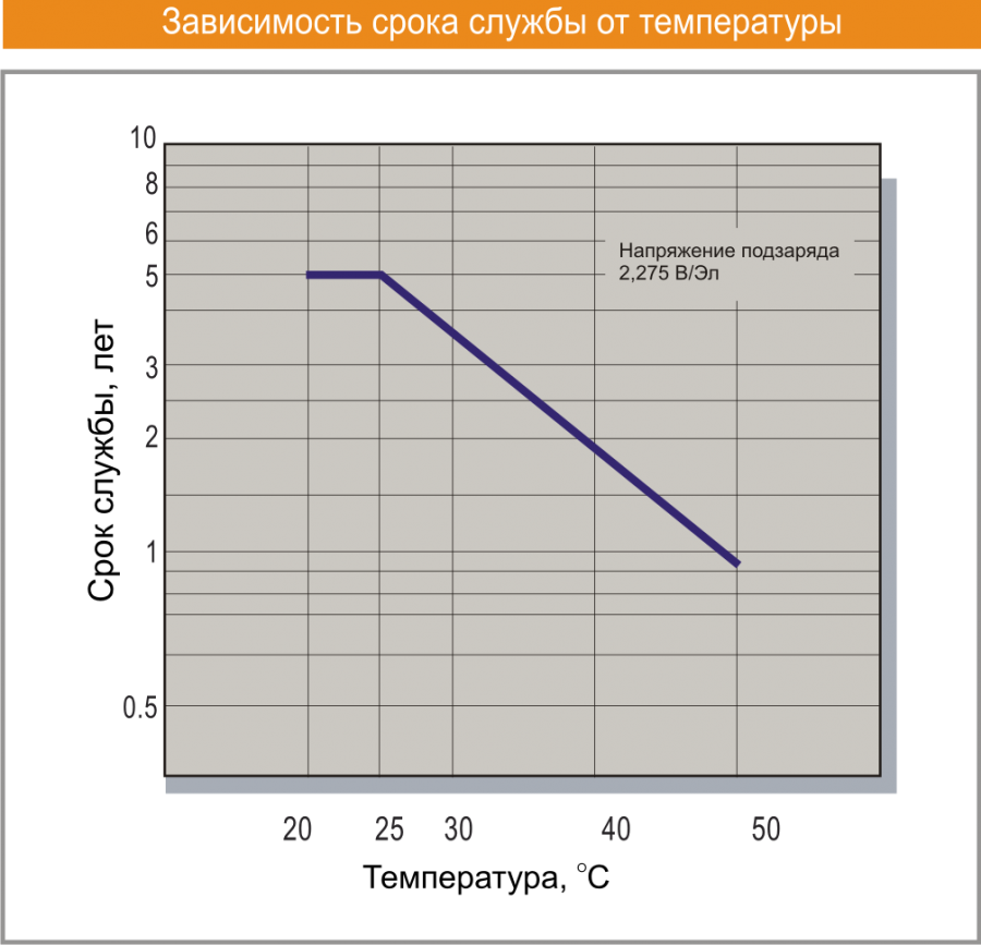 Зависимость плотности электролита от температуры: Таблица зависимости плотности электролита от уровня заряда и температуры