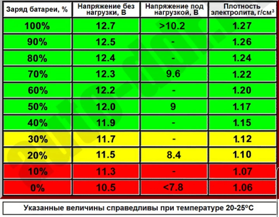 Чем заряжать гелевый аккумулятор: Как и когда заряжать гелевый аккумулятор. Когда следует заряжать