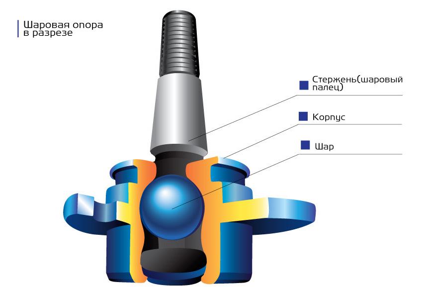 Принцип работы шаровой. Шаровая опора ВАЗ В разрезе. Шаровая опора ВАЗ 2107 чертеж. Шаровая опора рулевого наконечника ЗИЛ.