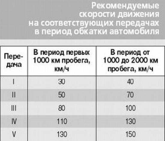 Сколько обкатка нового автомобиля: Правила обкатки нового автомобиля