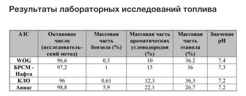 Присадка повышающая октановое число