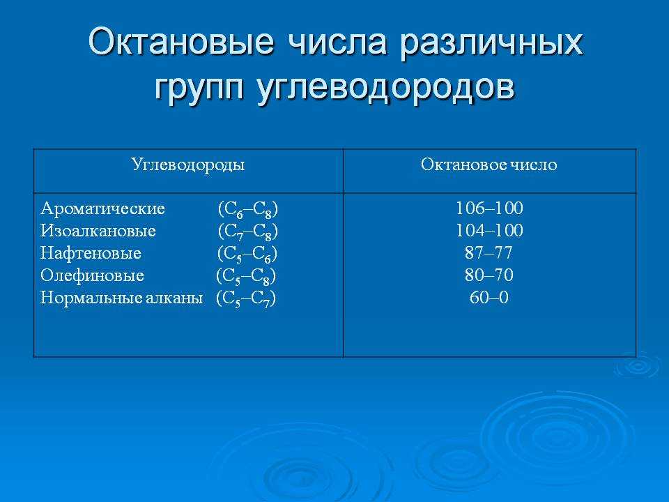 Что показывает октановое число бензина: Что такое октановое число бензина и как оно определяется