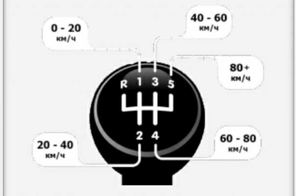 Скорости переключения передач на механике: Как переключать передачи на механической КПП?