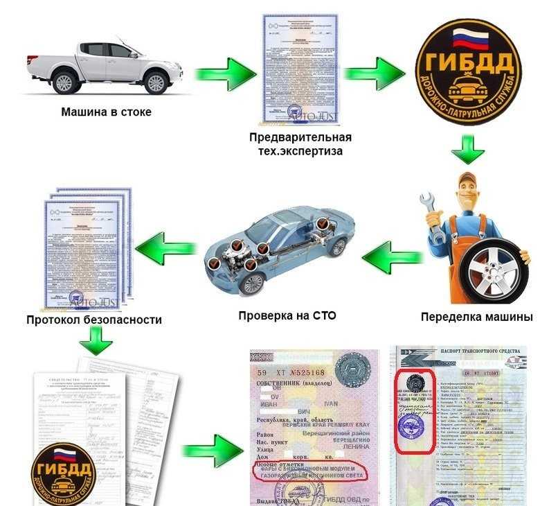 Изменение конструкции автомобиля. Оформление переоборудования автомобиля в ГИБДД. Изменения в конструкции ТС. Переоборудование ТС ГИБДД.