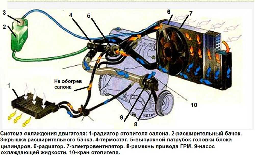 Как удалить воздух из системы охлаждения двигателя: 5 способов убрать воздушные пробки в системе охлаждения - Лайфхак