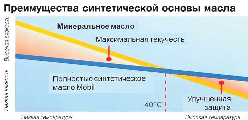 В чем разница синтетического масла от полусинтетического: Чем отличается синтетическое масло от полусинтетического
