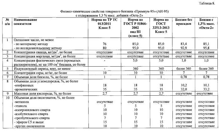 Что показывает октановое число: Что такое октановое число бензина и как оно определяется