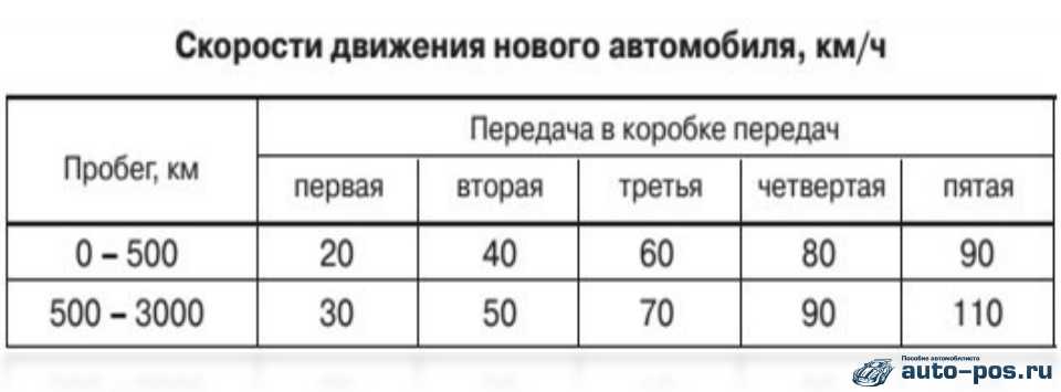 Сколько км обкатка нового автомобиля: Правила обкатки нового автомобиля