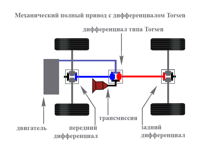 Задний или полный привод. Передний привод схема трансмиссии. Схема полного привода Тигуан 2. Схема дифференциала переднеприводного автомобиля. А6 схема полного привода.